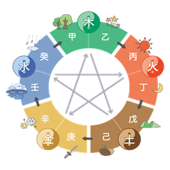 十干・四柱推命